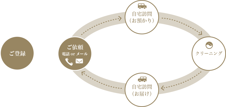 訪問外交システム